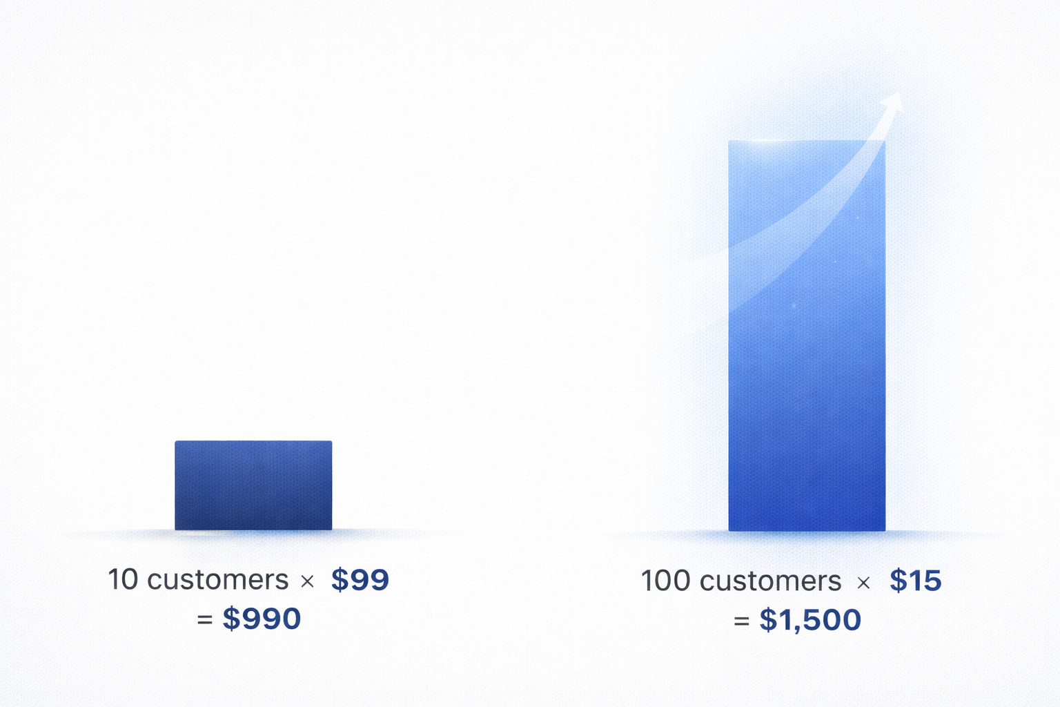 Revenue comparison by pricing strategy